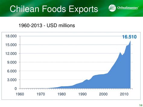 chile food export